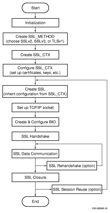 Overview of SSL Application with OpenSSL APIs