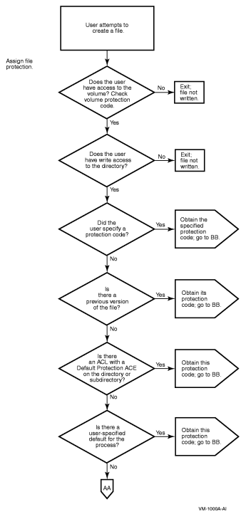 Flowchart of File Creation