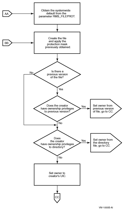 Flowchart of File Creation