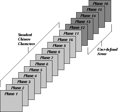 CNS 11643 Character Planes