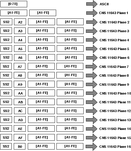 Encoding of Taiwanese EUC