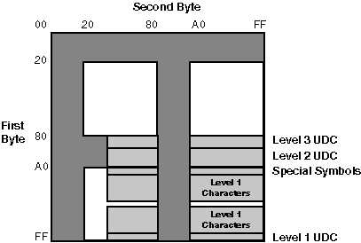 Code Space for Big-5