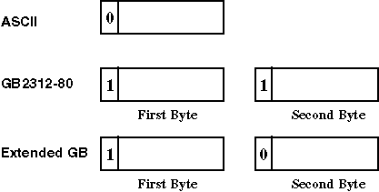 DEC Hanzi Character Encoding