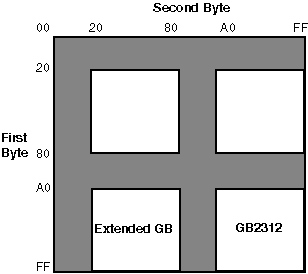 GB2312-80 and Extended GB Code Space