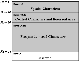 CNS 11643 First Character Planes