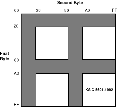 Code Space for KSC5601-1987